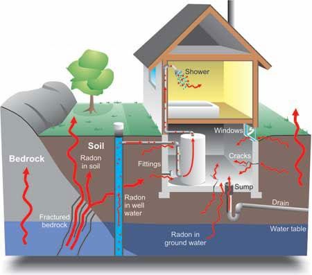 Radon Infiltration